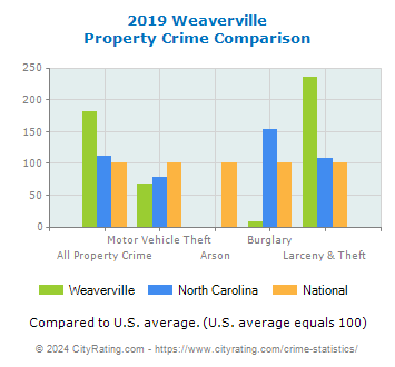 Weaverville Property Crime vs. State and National Comparison