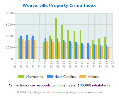 Weaverville Property Crime vs. State and National Per Capita