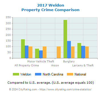 Weldon Property Crime vs. State and National Comparison