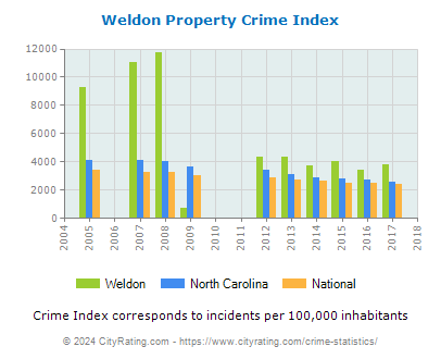 Weldon Property Crime vs. State and National Per Capita