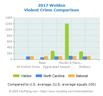 Weldon Violent Crime vs. State and National Comparison