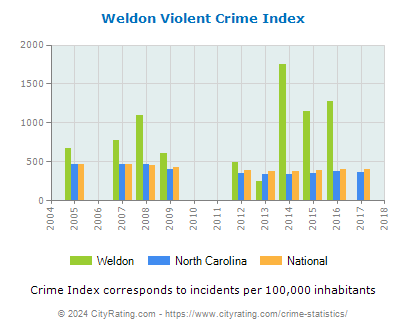 Weldon Violent Crime vs. State and National Per Capita