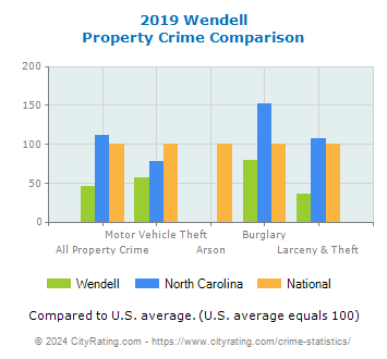 Wendell Property Crime vs. State and National Comparison