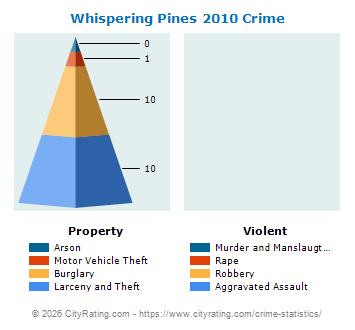 Whispering Pines Crime 2010