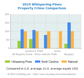 Whispering Pines Property Crime vs. State and National Comparison