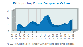 Whispering Pines Property Crime