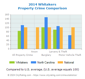 Whitakers Property Crime vs. State and National Comparison