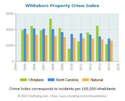 Whitakers Property Crime vs. State and National Per Capita