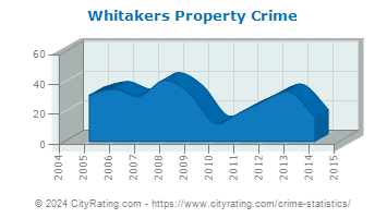 Whitakers Property Crime