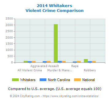Whitakers Violent Crime vs. State and National Comparison