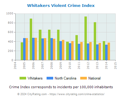 Whitakers Violent Crime vs. State and National Per Capita