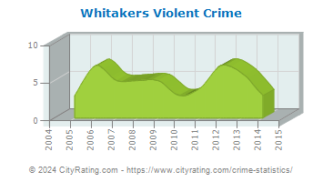 Whitakers Violent Crime