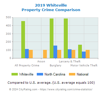 Whiteville Property Crime vs. State and National Comparison