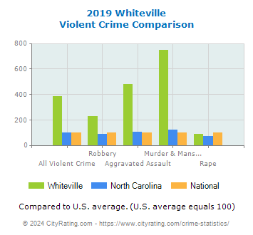 Whiteville Violent Crime vs. State and National Comparison