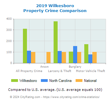 Wilkesboro Property Crime vs. State and National Comparison
