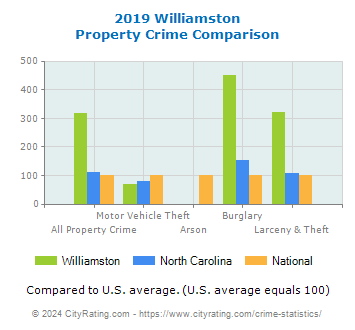Williamston Property Crime vs. State and National Comparison
