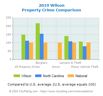 Wilson Property Crime vs. State and National Comparison