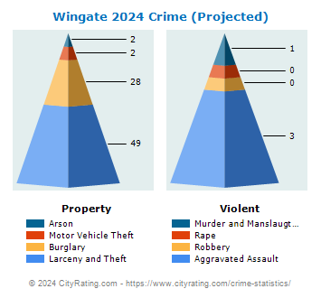 Wingate Crime 2024