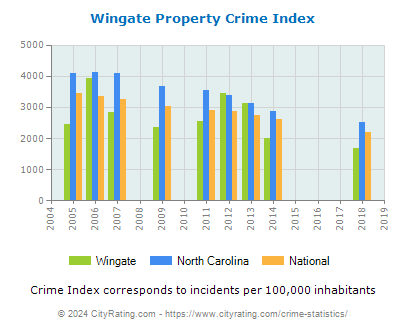 Wingate Property Crime vs. State and National Per Capita
