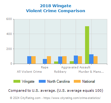 Wingate Violent Crime vs. State and National Comparison