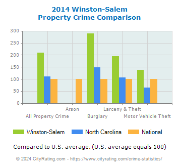 Winston-Salem Property Crime vs. State and National Comparison