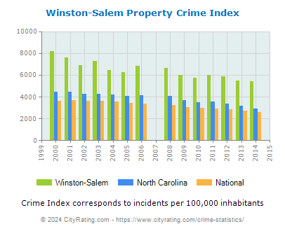 Winston-Salem Property Crime vs. State and National Per Capita