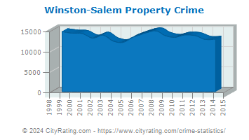 Winston-Salem Property Crime