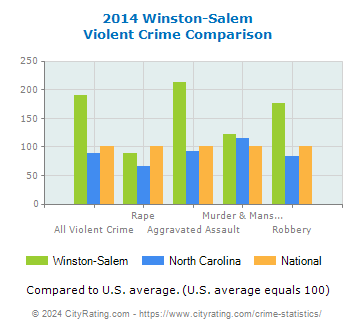 Winston-Salem Violent Crime vs. State and National Comparison