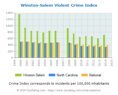 Winston-Salem Violent Crime vs. State and National Per Capita