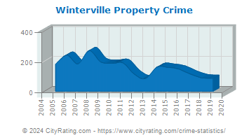 Winterville Property Crime