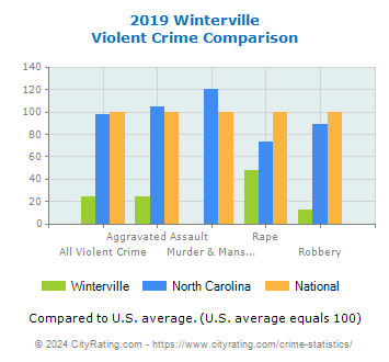 Winterville Violent Crime vs. State and National Comparison