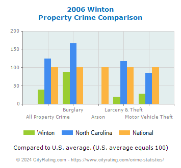 Winton Property Crime vs. State and National Comparison