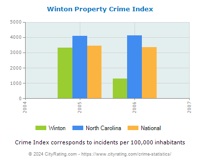Winton Property Crime vs. State and National Per Capita