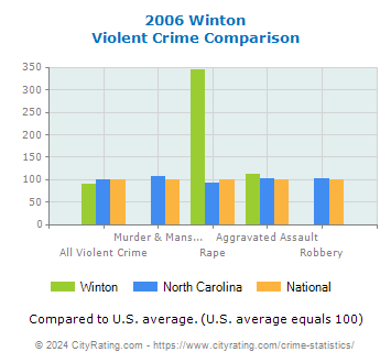 Winton Violent Crime vs. State and National Comparison
