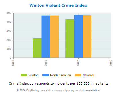 Winton Violent Crime vs. State and National Per Capita