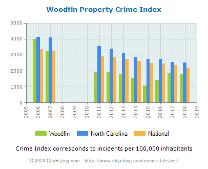 Woodfin Property Crime vs. State and National Per Capita