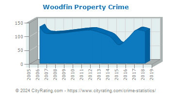 Woodfin Property Crime