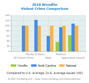 Woodfin Violent Crime vs. State and National Comparison