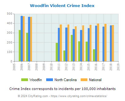 Woodfin Violent Crime vs. State and National Per Capita