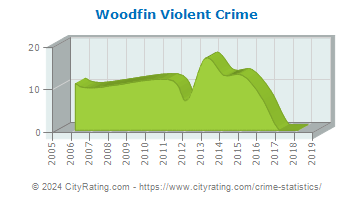 Woodfin Violent Crime