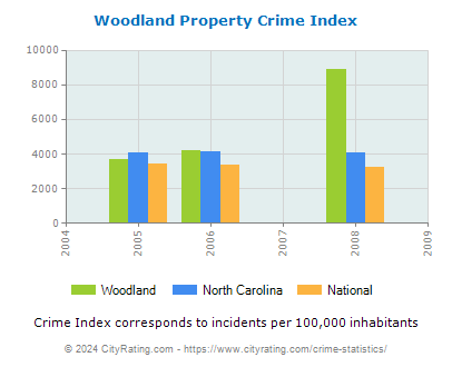 Woodland Property Crime vs. State and National Per Capita