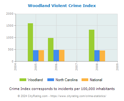 Woodland Violent Crime vs. State and National Per Capita