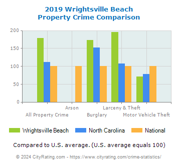 Wrightsville Beach Property Crime vs. State and National Comparison