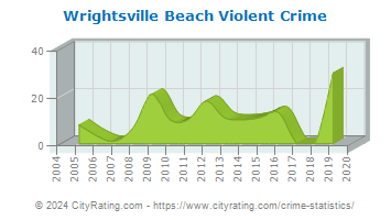Wrightsville Beach Violent Crime