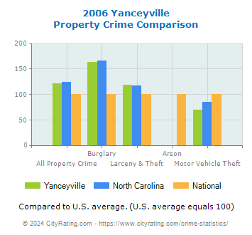 Yanceyville Property Crime vs. State and National Comparison