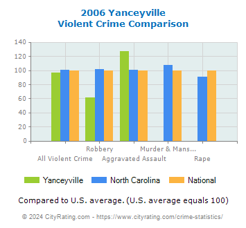 Yanceyville Violent Crime vs. State and National Comparison