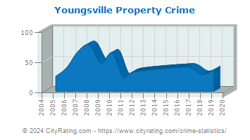 Youngsville Property Crime