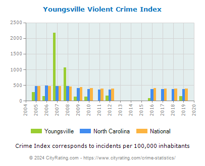 Youngsville Violent Crime vs. State and National Per Capita