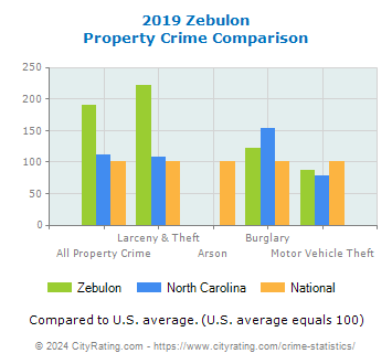 Zebulon Property Crime vs. State and National Comparison