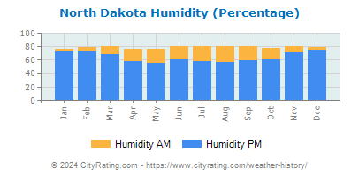 North Dakota Relative Humidity